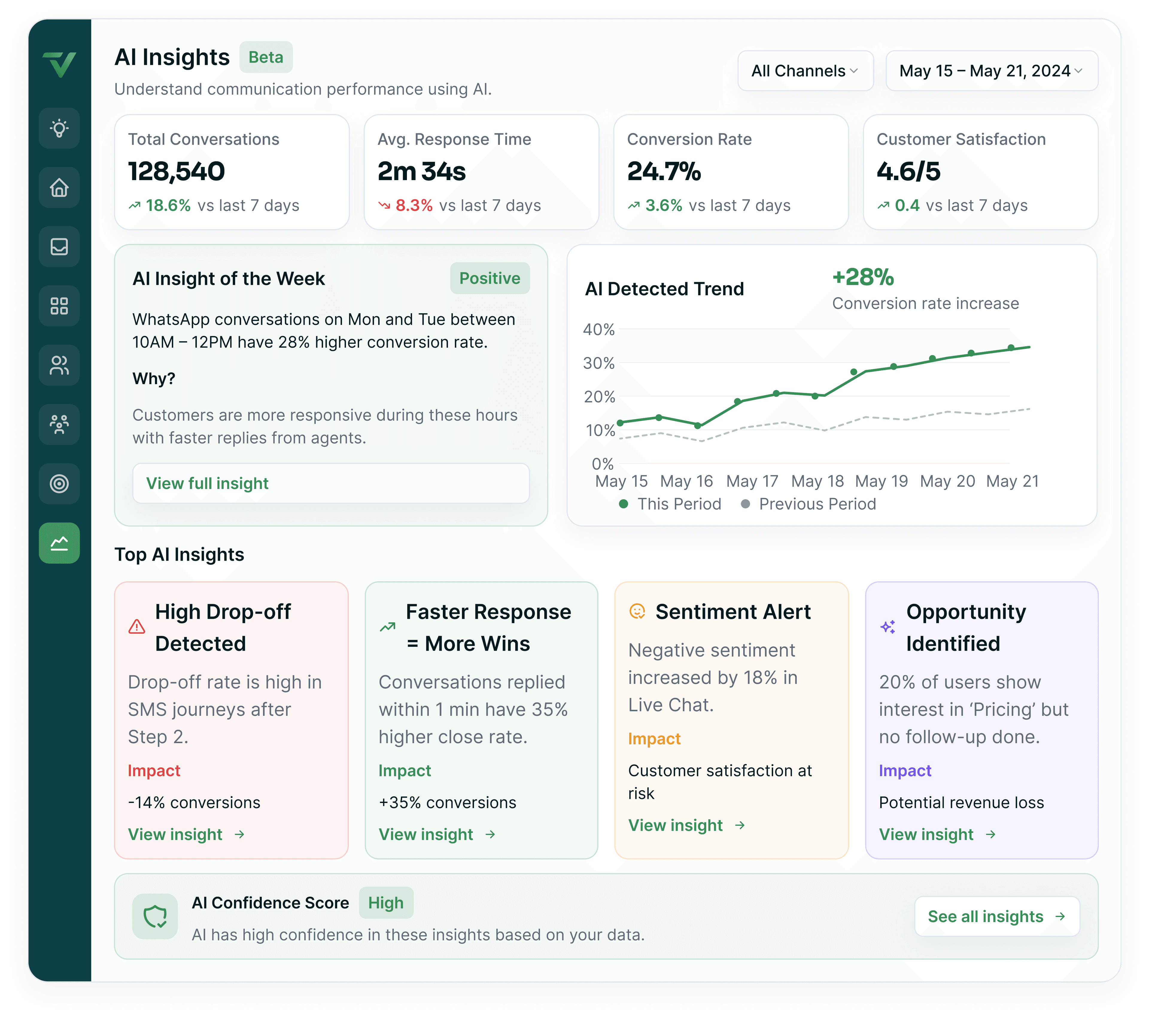 An AI Insights workspace showing conversation volume, response time and CSAT against the previous week, the insight of the week, an AI-detected trend chart and a ranked list of AI-detected issues and opportunities.