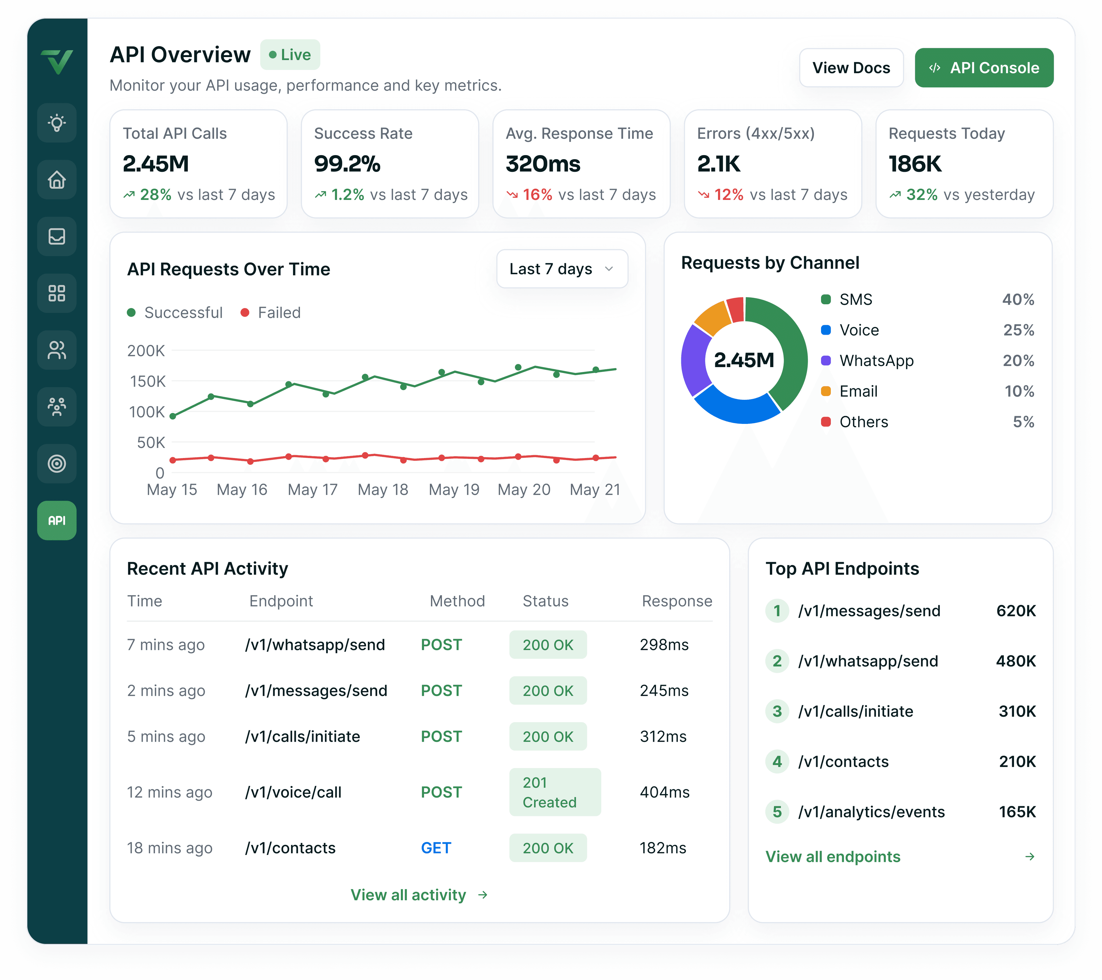 An API console showing total calls, success rate and response time, a requests-over-time chart, the channel mix and a live table of recent endpoint activity.