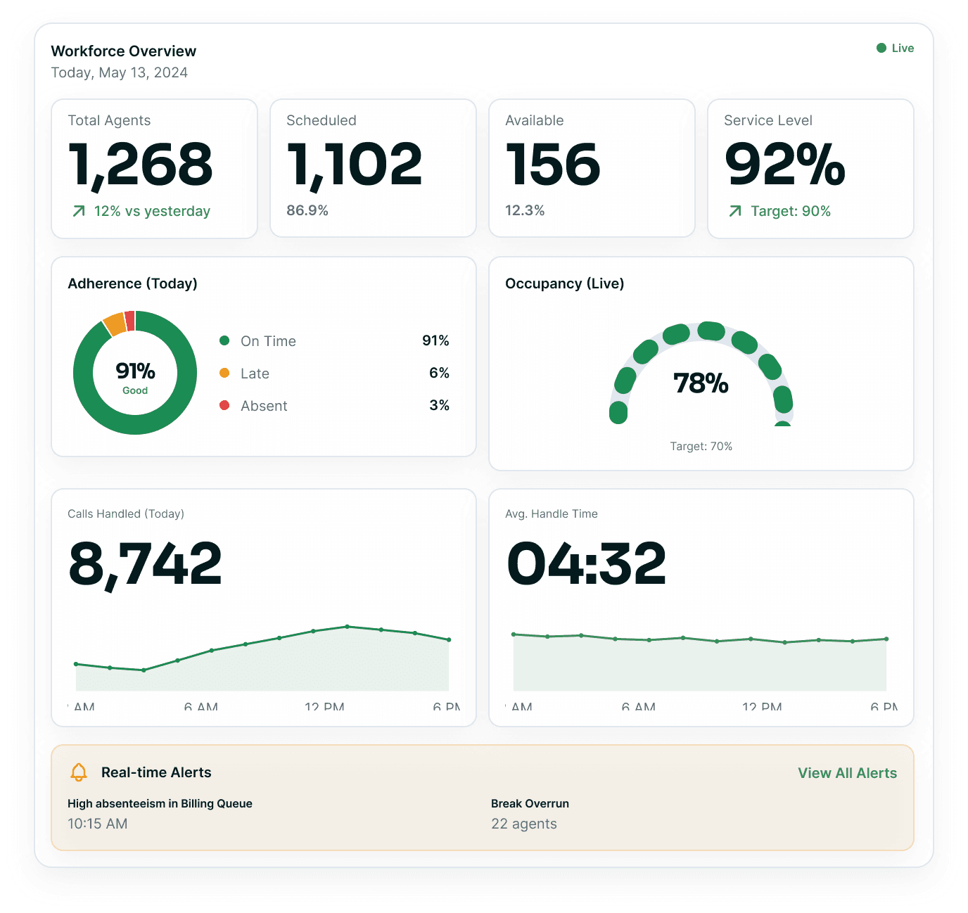 A workforce overview — total agents, scheduled, available and service level over an adherence ring, a live occupancy gauge, calls-handled and handle-time curves and a real-time alert strip, beside a rail of the forecasting, scheduling, adherence, intraday and insight modules.