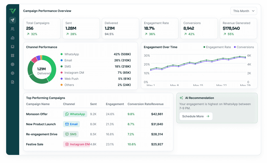 A Campaign Performance Overview dashboard with six KPI cards — total campaigns, sent, delivered, engagement rate, conversions and revenue generated — over a channel-performance donut and an engagement-over-time chart, closing on a top-performing-campaigns table and an AI recommendation card.