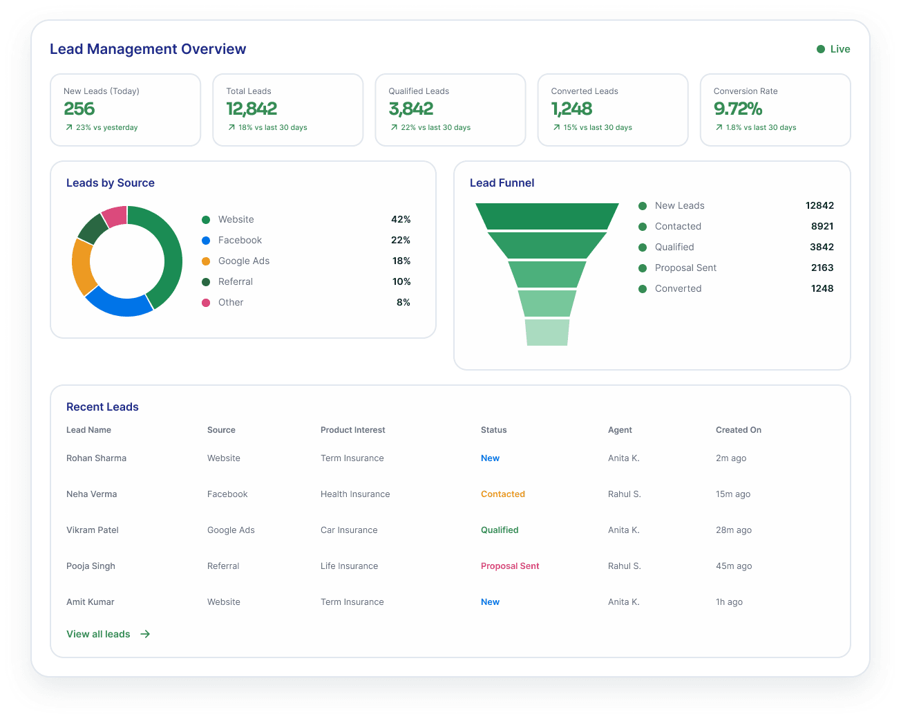 A lead management board — pipeline stages, lead scores and the live activity feed.