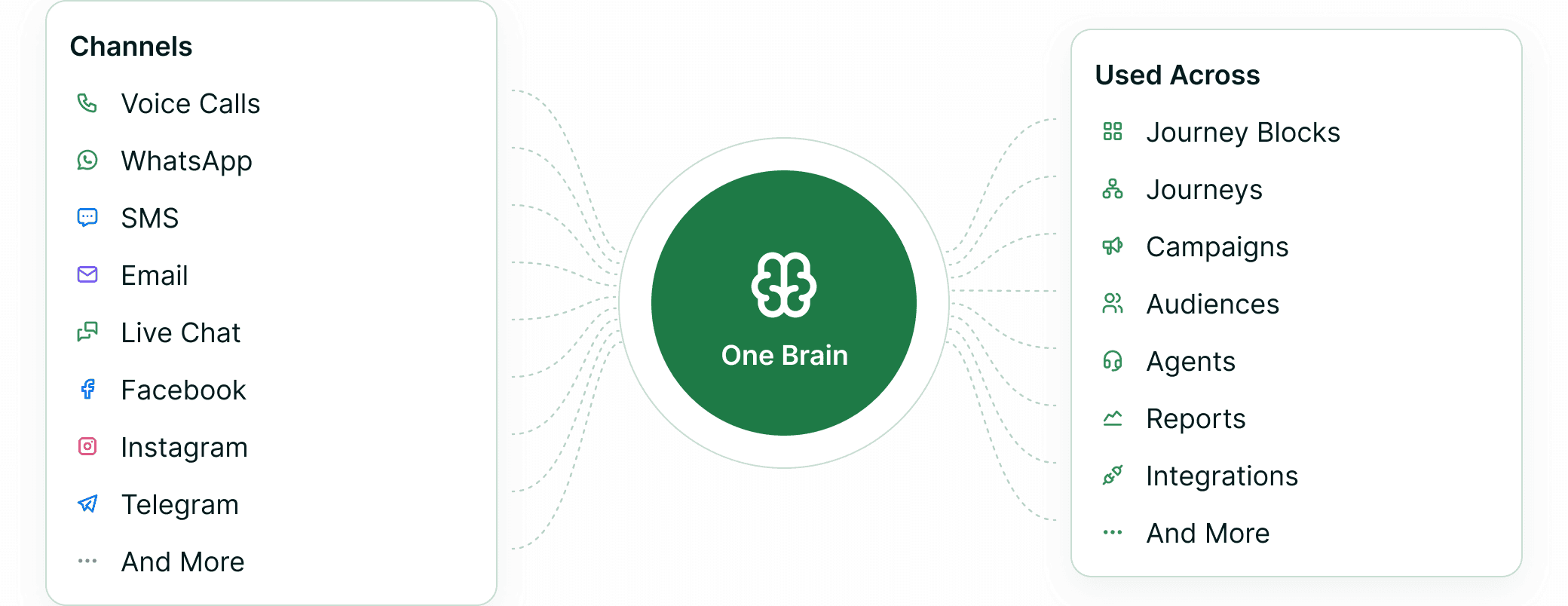 Voice calls, WhatsApp, SMS, email, live chat, Facebook, Instagram and Telegram feeding a One Brain hub that is used across journey blocks, journeys, campaigns, audiences, agents, reports and integrations.