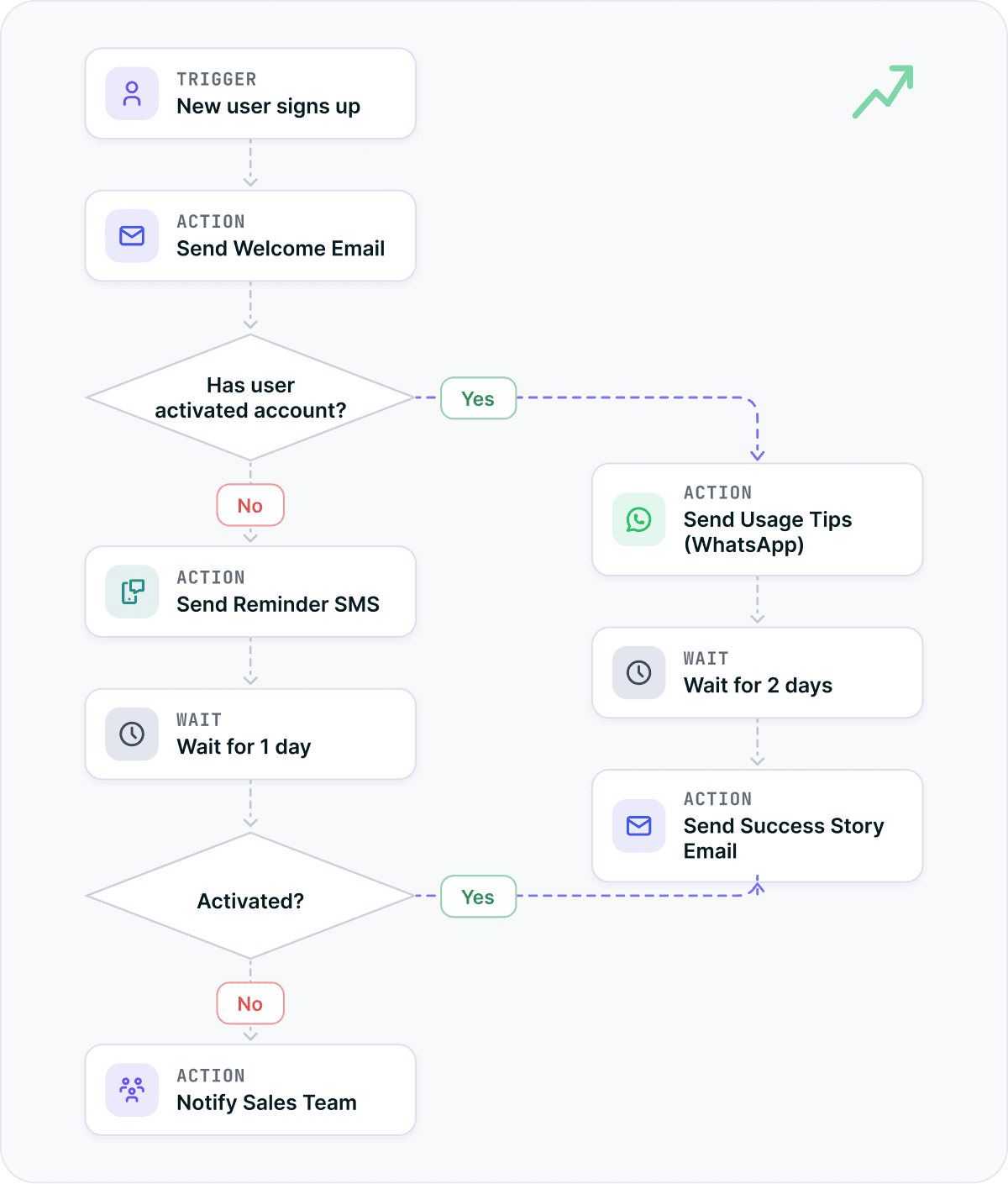 Automation workflow: a new signup trigger branching through welcome email, reminder SMS, waits and a sales notification