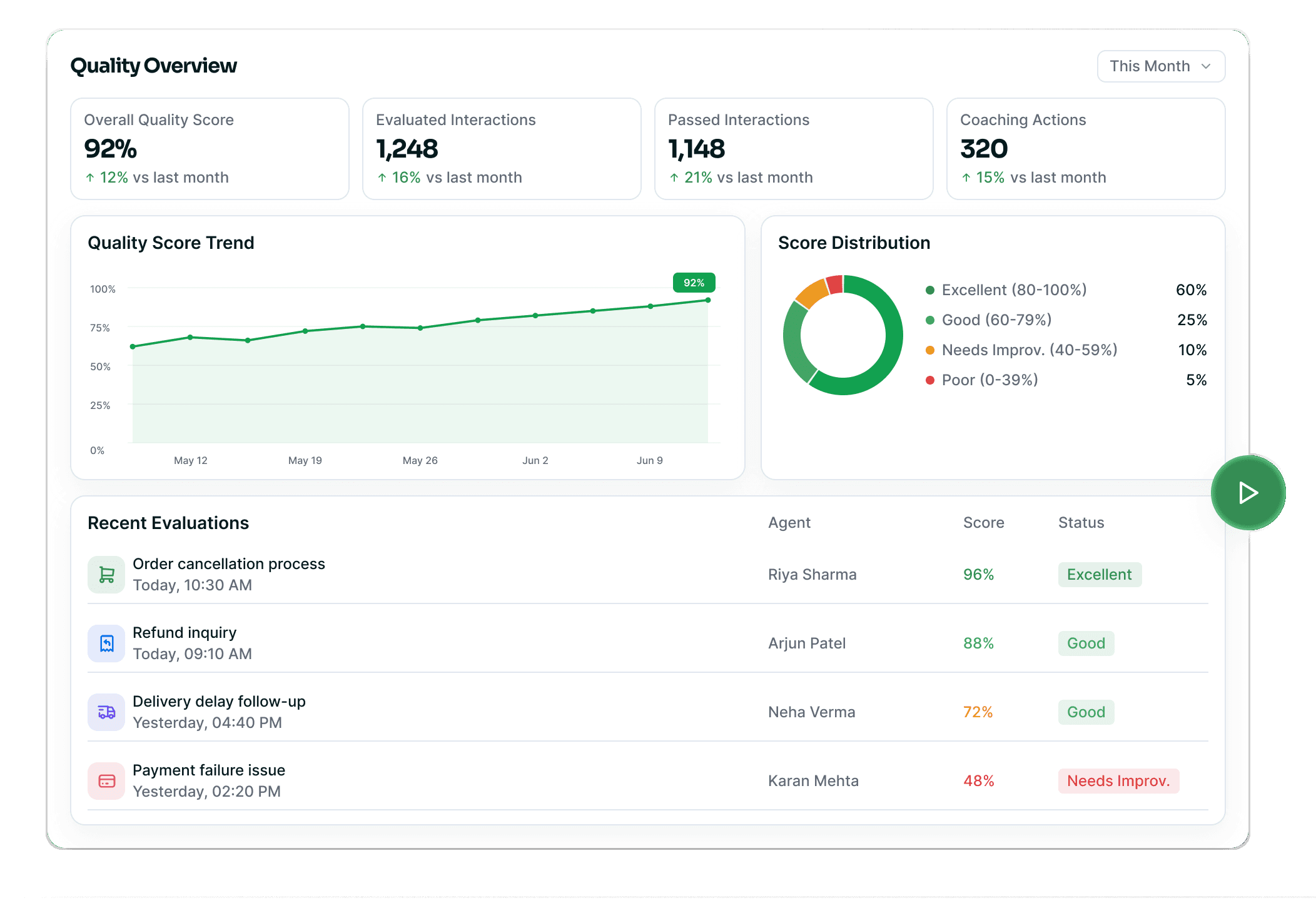 Quality overview with score trend, score distribution and recent evaluations