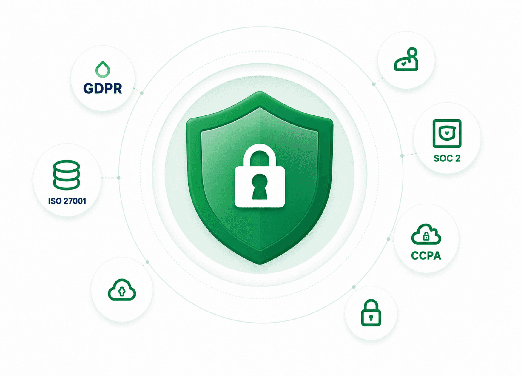 A shield ringed by the GDPR, ISO 27001, SOC 2 and CCPA badges the platform holds.