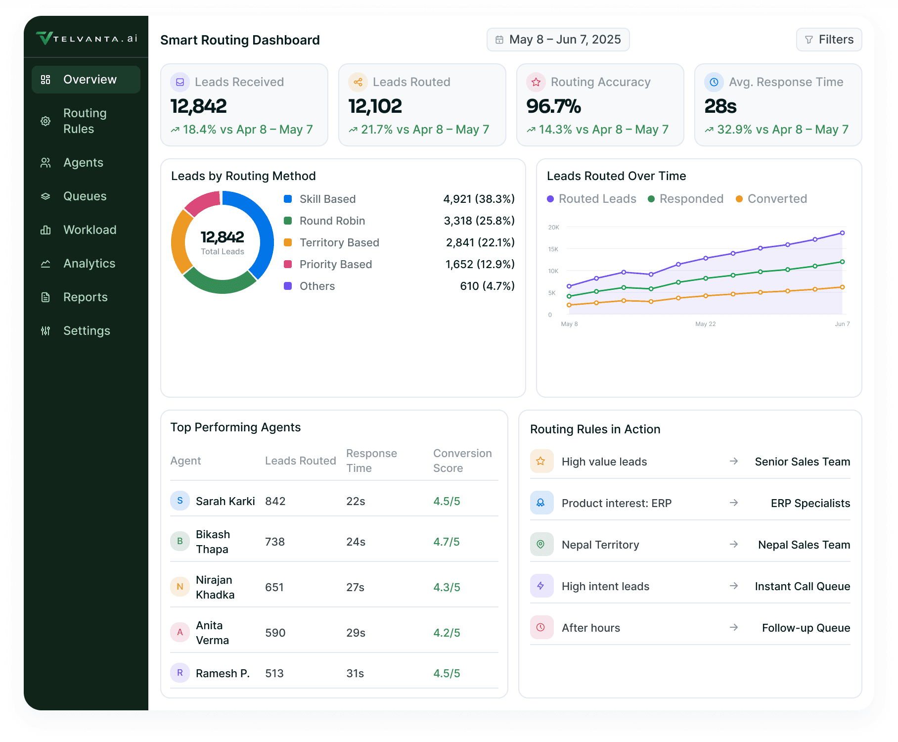 Smart Routing Dashboard: leads received, leads routed, routing accuracy and average response time over the leads by routing method ring, the leads routed over time trend, the top performing agents table and the routing rules in action panel