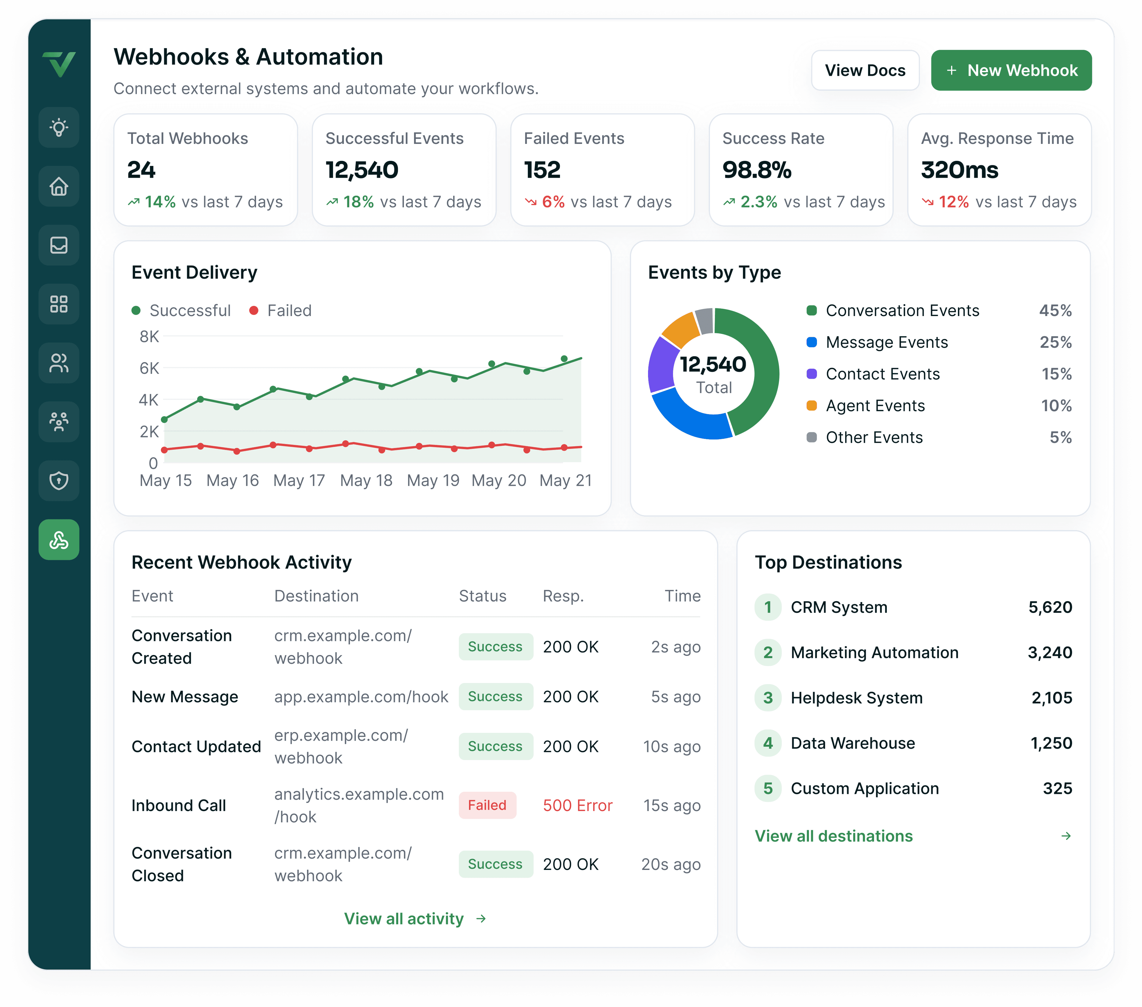 A webhooks console showing total webhooks, delivery rate and events sent, the endpoints in play and a log of recent deliveries.
