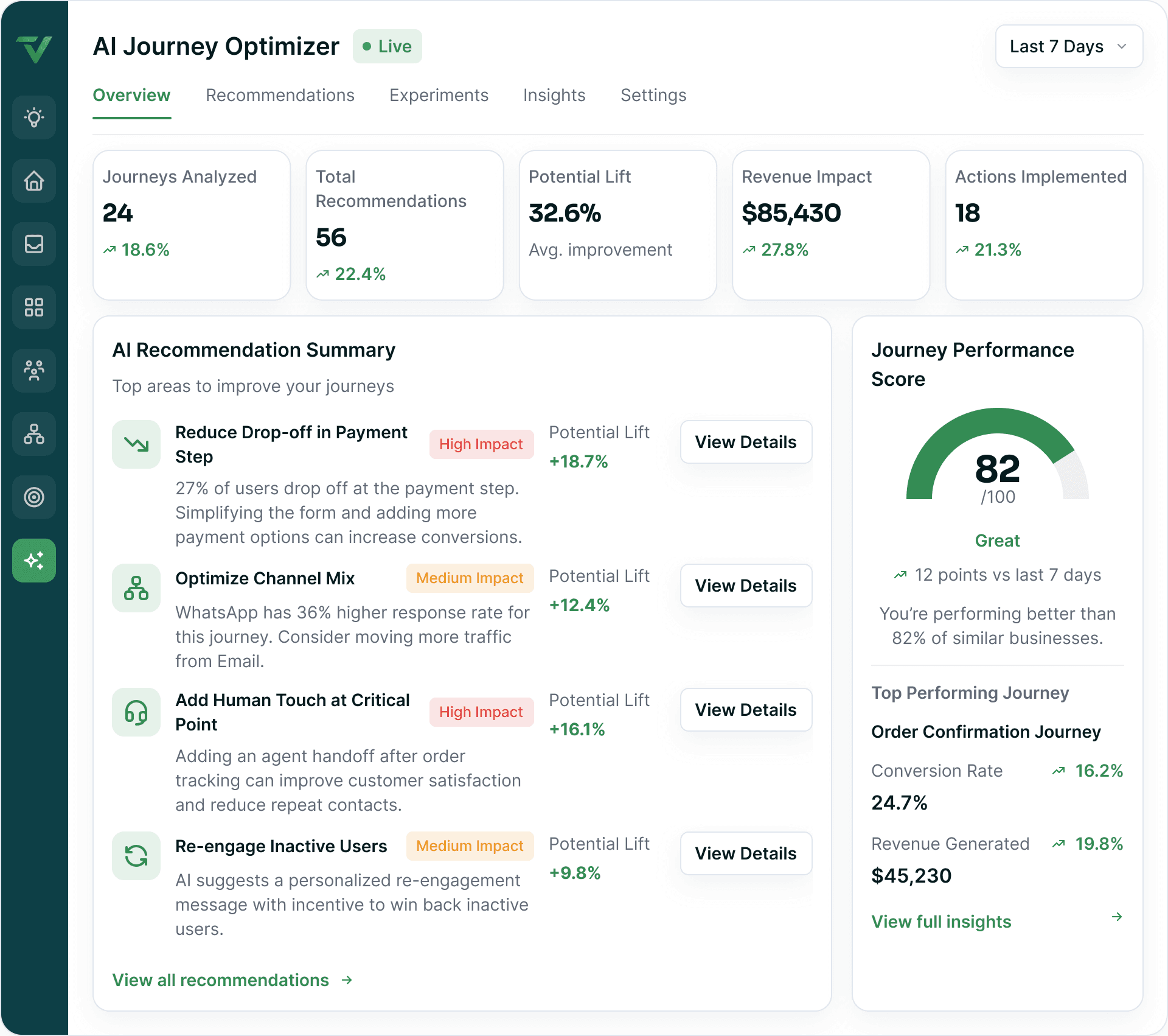 An optimizer workspace ranking AI recommendations for a live journey — predicted drop-off points, suggested timing changes and the projected conversion lift for each.