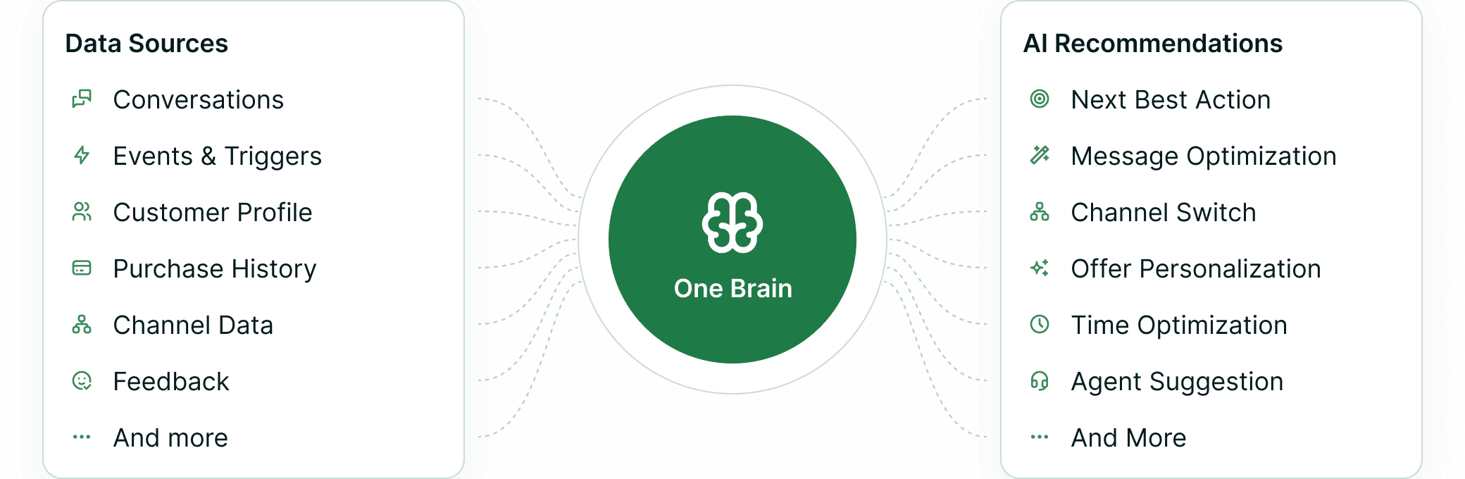 Conversations, events and triggers, customer profile, purchase history, channel data and feedback feeding a One Brain hub that returns next best action, message optimization, channel switch, offer personalization, time optimization and agent suggestions.