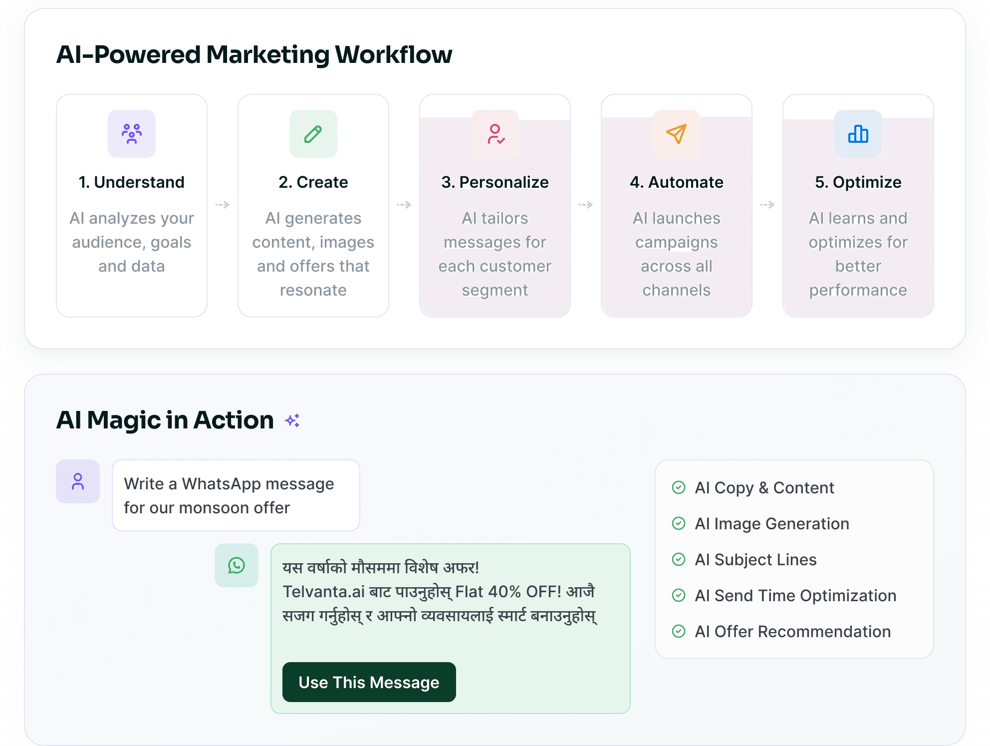 AI-powered marketing workflow from understand to optimize, above an AI Magic in Action message composer