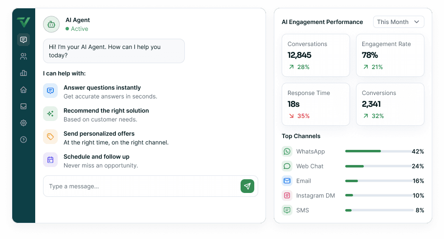 An AI Agent card greeting a customer and listing what it can help with — answer questions instantly, recommend the right solution, send personalized offers and schedule follow-ups — beside an AI Engagement Performance card reporting 12,845 conversations, a 78% engagement rate, an 18s response time and 2,341 conversions over a Top Channels meter led by WhatsApp at 42%.