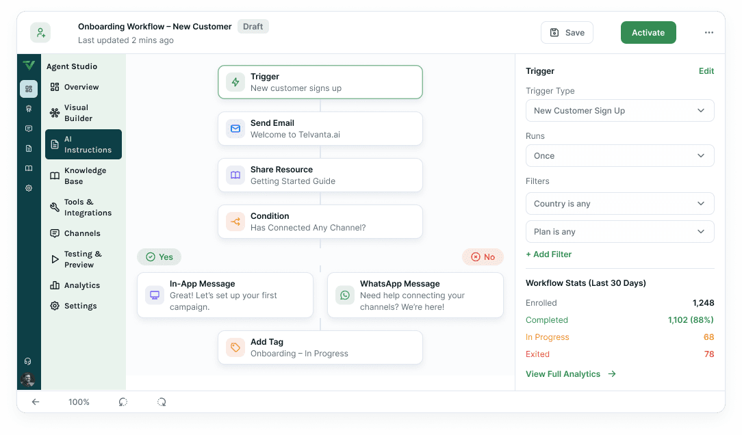 The AI Support Assistant console: a customer asks how to connect WhatsApp Business and the AI replies with four numbered setup steps and an Open Guide button, beside a support-at-a-glance column showing 78% AI resolutions, a 28s average response time, a 4.8 / 5 satisfaction score and the top asked topics.