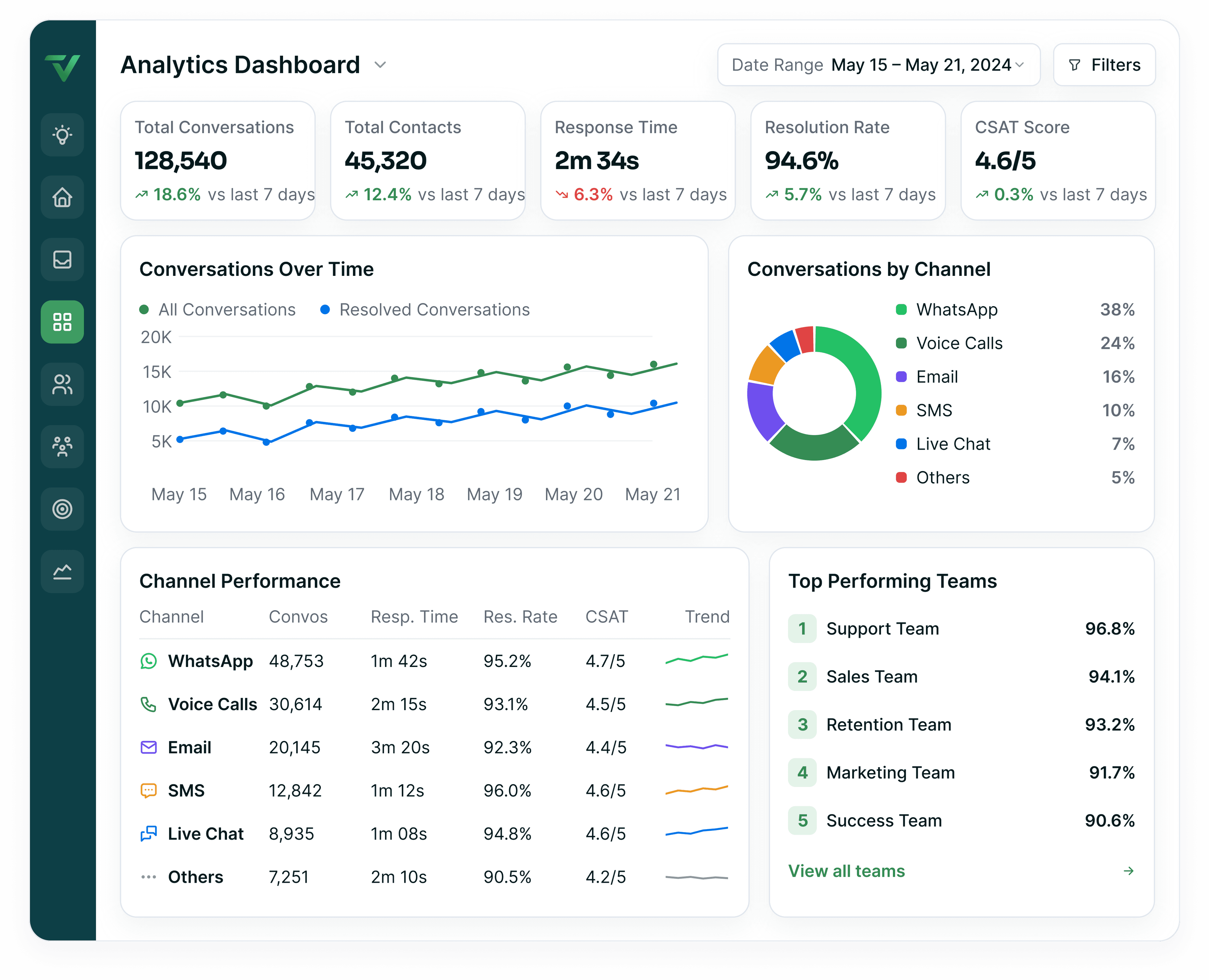 A unified analytics dashboard showing conversations, contacts, response time, resolution rate and CSAT, a conversations-over-time chart, the channel mix donut, a per-channel performance table and the top performing teams.