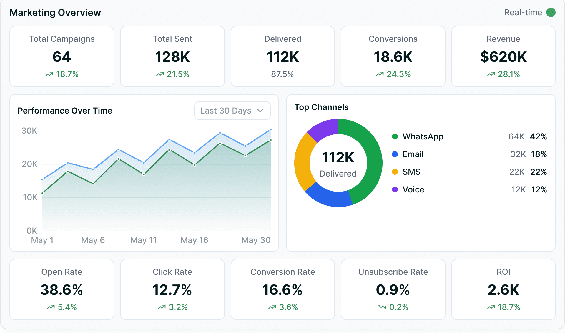 A marketing overview board — campaign KPIs over a revenue trend and the channel breakdown behind them.