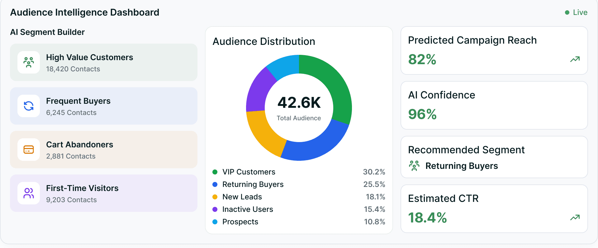 An audience intelligence dashboard — an AI segment builder beside an audience distribution ring and the predicted reach, AI confidence and estimated CTR it forecasts.
