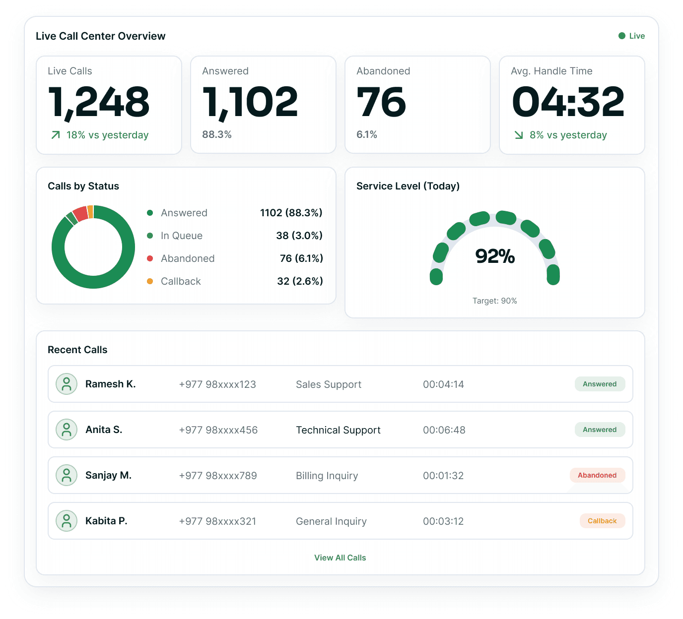 A live call-centre overview — live calls, answered, abandoned and average handle time over a calls-by-status ring, a service-level gauge and a recent-calls table, beside a rail of the AI routing, live monitoring, analytics and workforce modules.