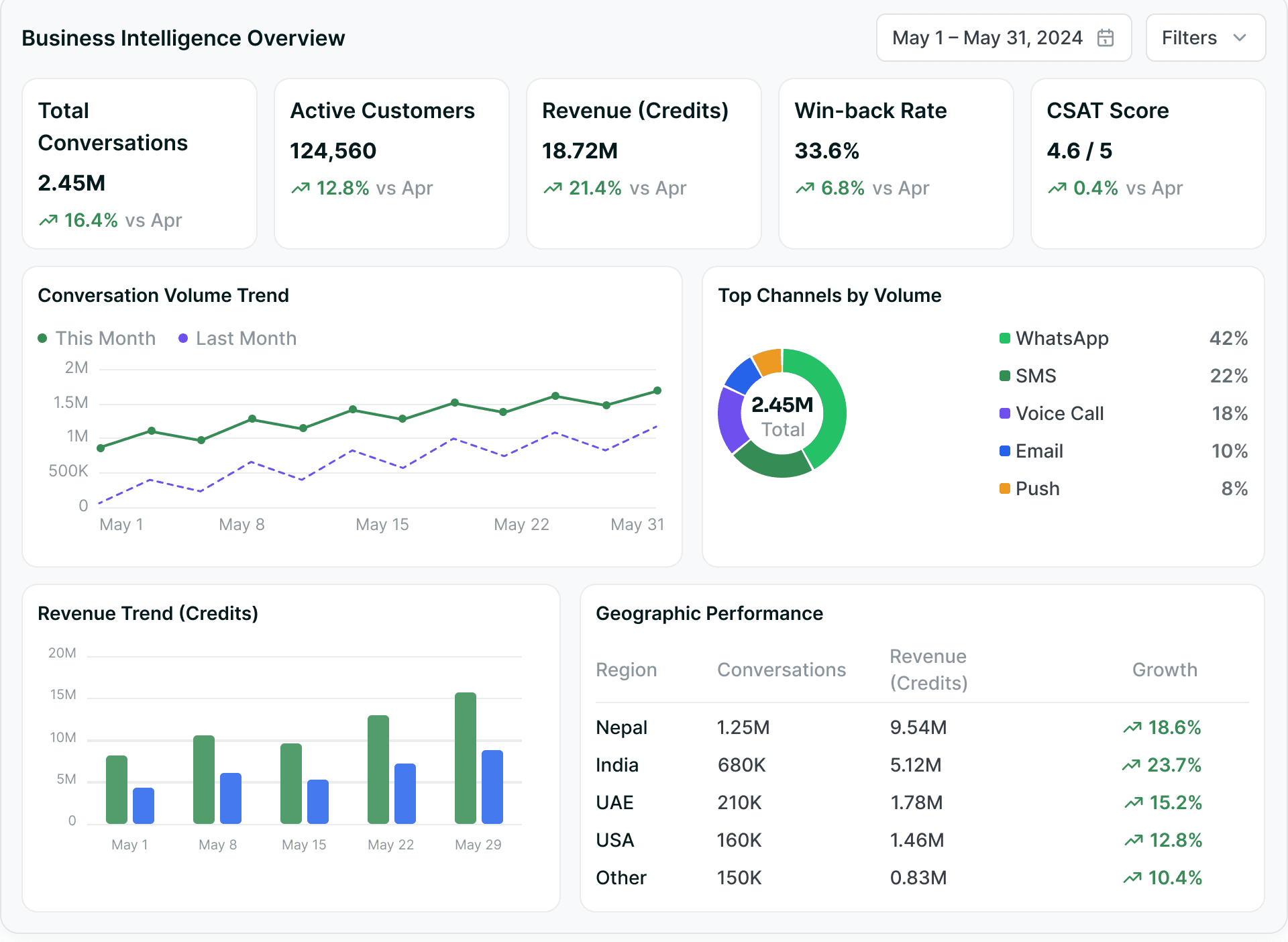 A Business Intelligence Overview console — unified KPIs over a customer growth trend, an engagement breakdown, campaign ROI and a channel comparison.