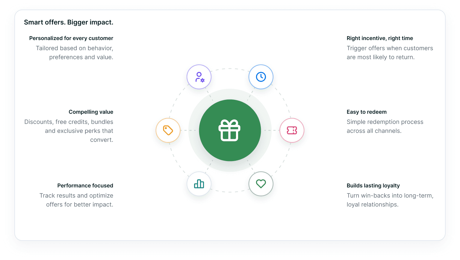An offer hub headed “Smart offers. Bigger impact.” — a deep-green gift disc ringed by six pastel glyph discs on dashed spokes, flanked by their labels: Personalized for every customer, Right incentive right time, Compelling value, Easy to redeem, Performance focused and Builds lasting loyalty.