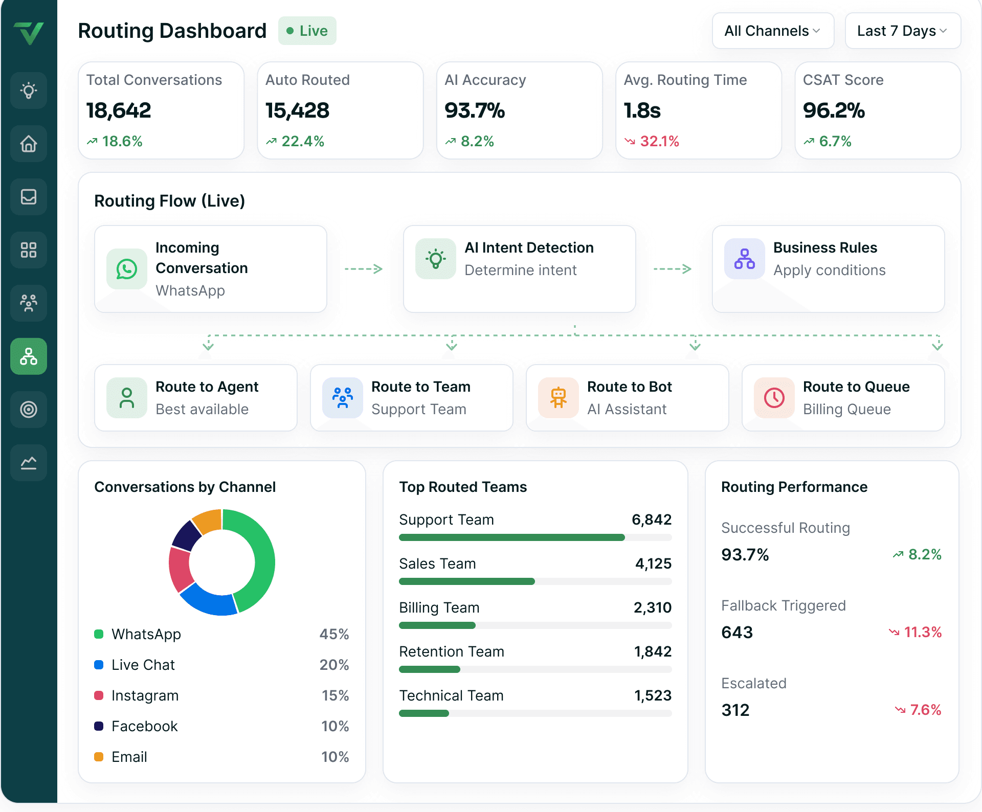 A live routing console showing incoming conversations matched to agents and teams by intent, skills and capacity, with the rules that decided each hop.