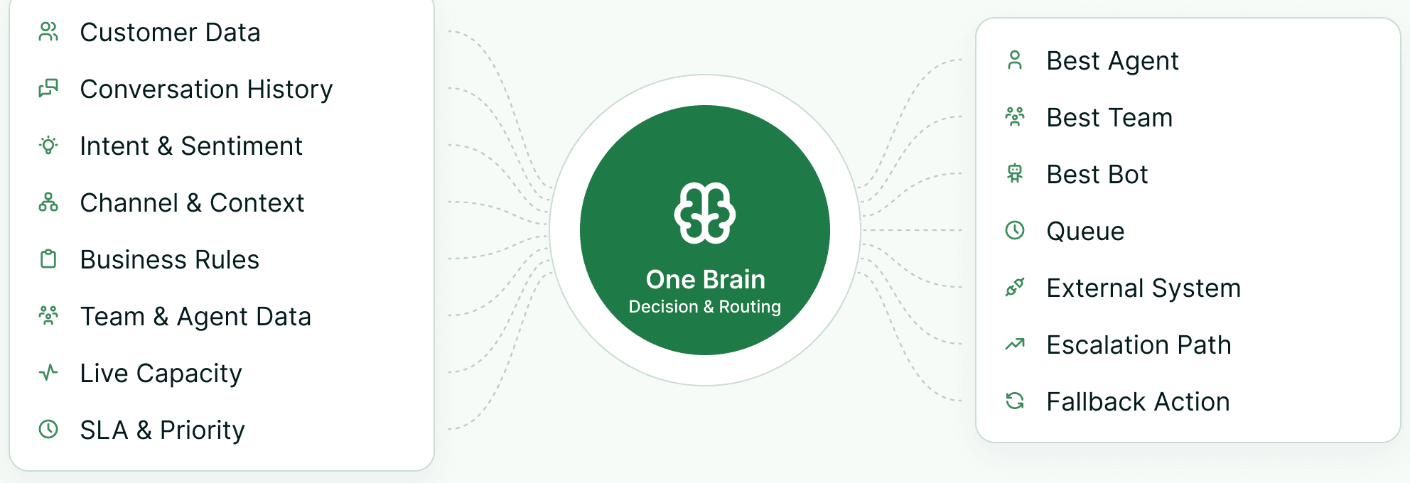 Customer data, conversation history, intent, channel context, business rules, team data, live capacity and SLA feeding a One Brain decision hub that routes to the best agent, team, bot, queue, external system, escalation path or fallback action.