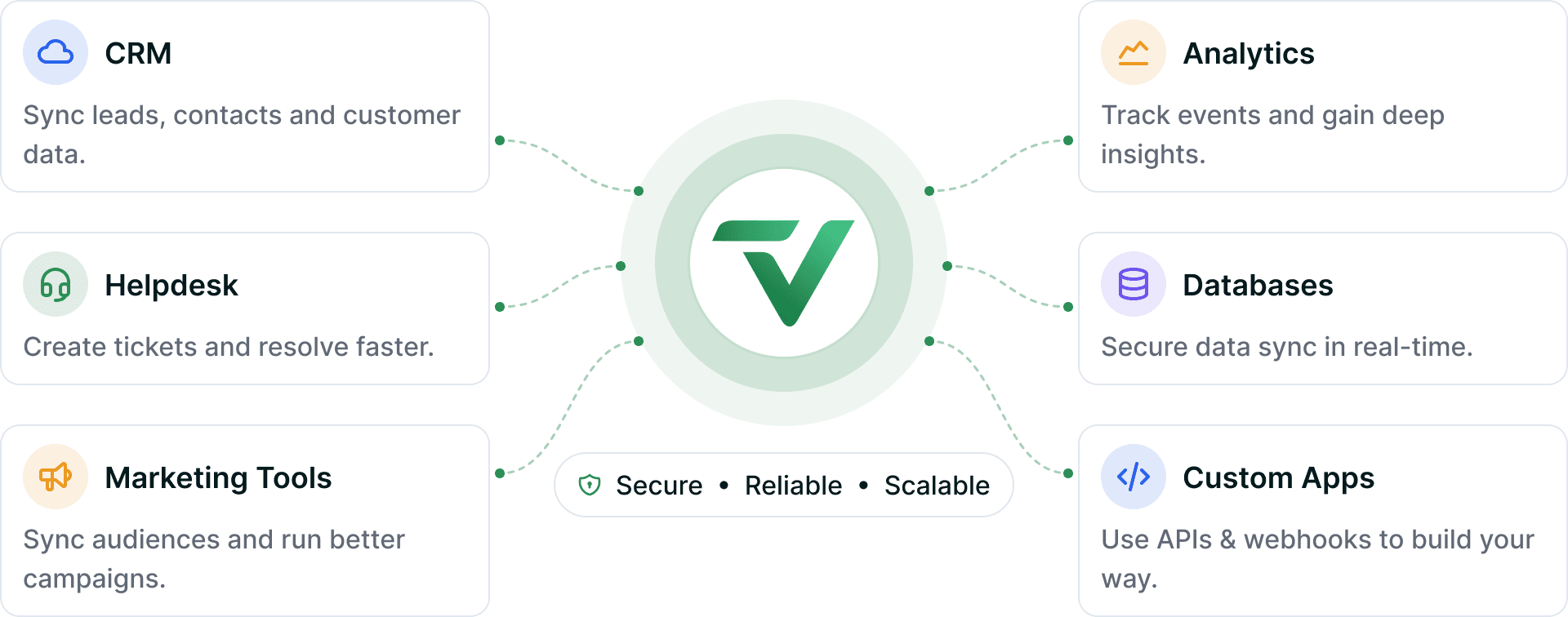 Six integration cards — CRM, helpdesk, marketing tools, analytics, databases and custom apps — linked to a central Telvanta hub badged secure, reliable and scalable.