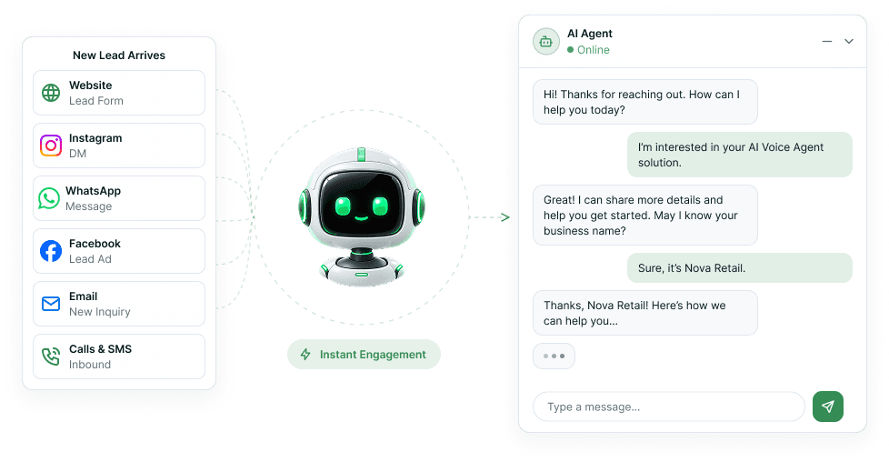 A new lead arriving from a website form, Instagram DM, WhatsApp, a Facebook lead ad, email and inbound calls, fanning into an AI Agent that answers on the spot in a live chat window.