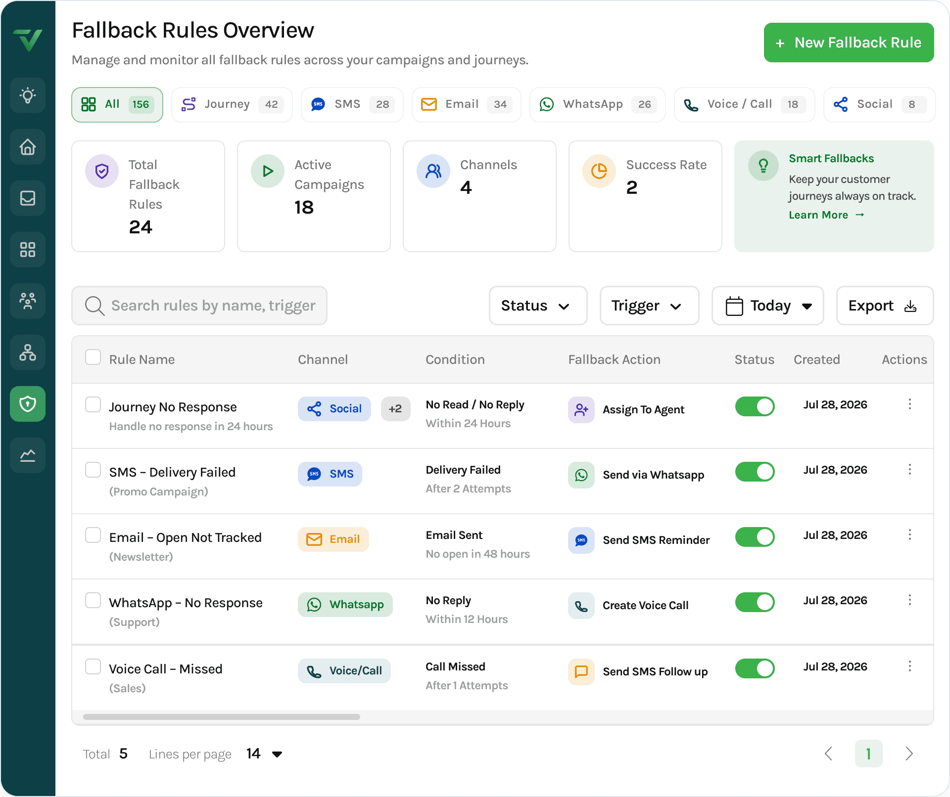 A fallback rule builder showing a failed WhatsApp delivery escalating through SMS and a live agent, beside the conditions, timeouts and retries that drove each step.