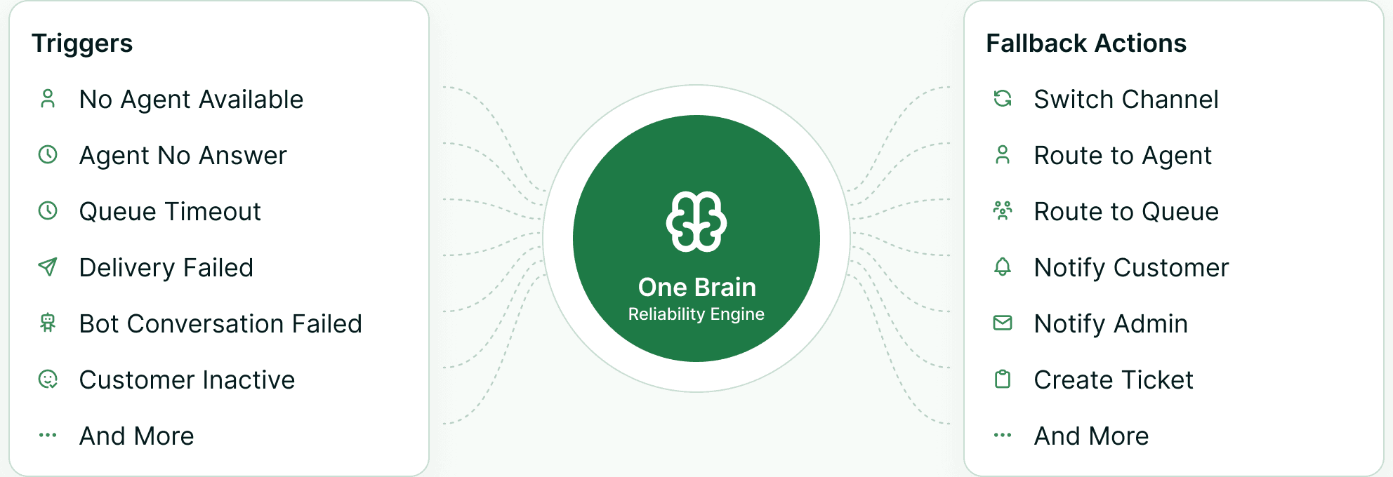 Triggers such as no agent available, agent no answer, queue timeout, delivery failed, a failed bot conversation and customer inactivity feeding a One Brain reliability engine that switches channel, routes to an agent or queue, notifies the customer or admin, or creates a ticket.