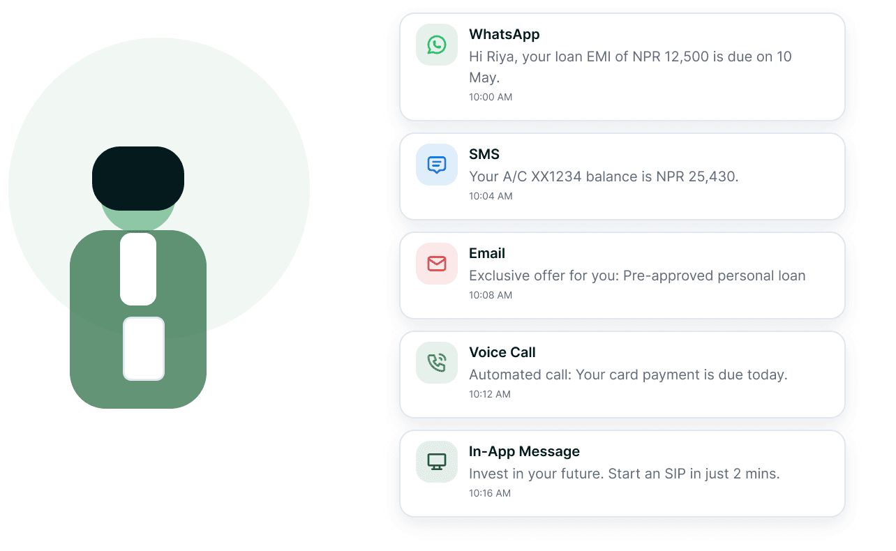 One customer profile driving a personalized offer, a balance alert and a renewal reminder across WhatsApp, email and in-app.