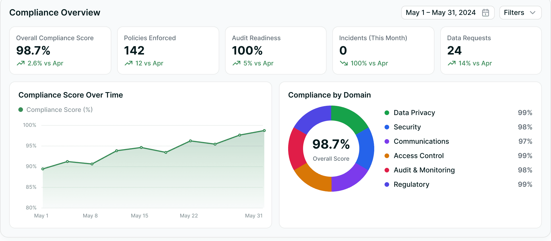 A compliance overview console — policy coverage, consent health, access control and audit readiness read back from one board.