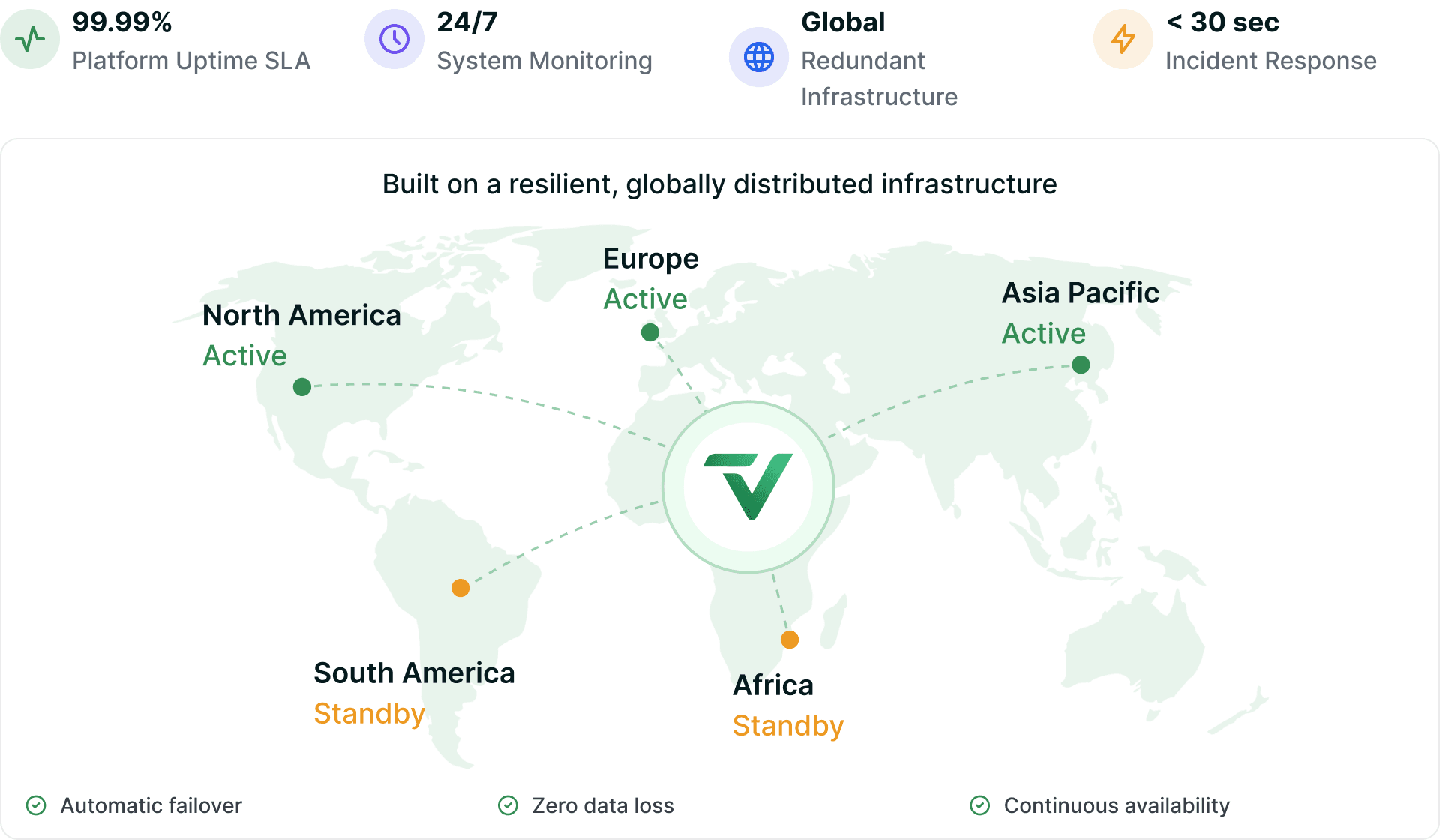 Four uptime figures over a world map of active and standby regions, closed by automatic failover, zero data loss and continuous availability.