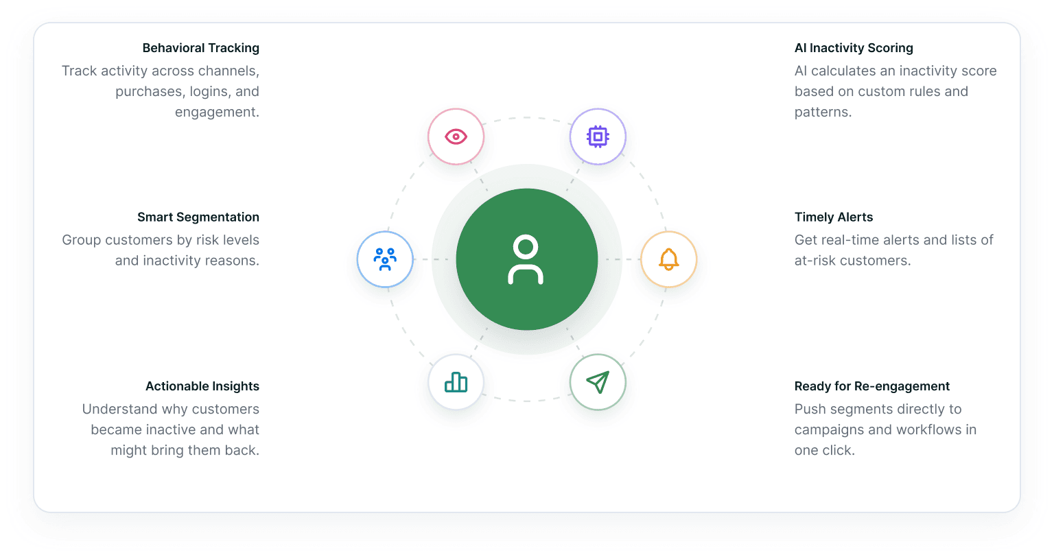 A detection hub drawn as a dashed ring around a green customer disc, six glyph nodes on the ring with their labels flanking it — Behavioral Tracking across channels, purchases, logins and engagement, AI Inactivity Scoring from custom rules and patterns, Smart Segmentation by risk level and inactivity reason, Timely Alerts listing at-risk customers in real time, Actionable Insights explaining why customers went quiet, and Ready for Re-engagement pushing segments straight into campaigns.