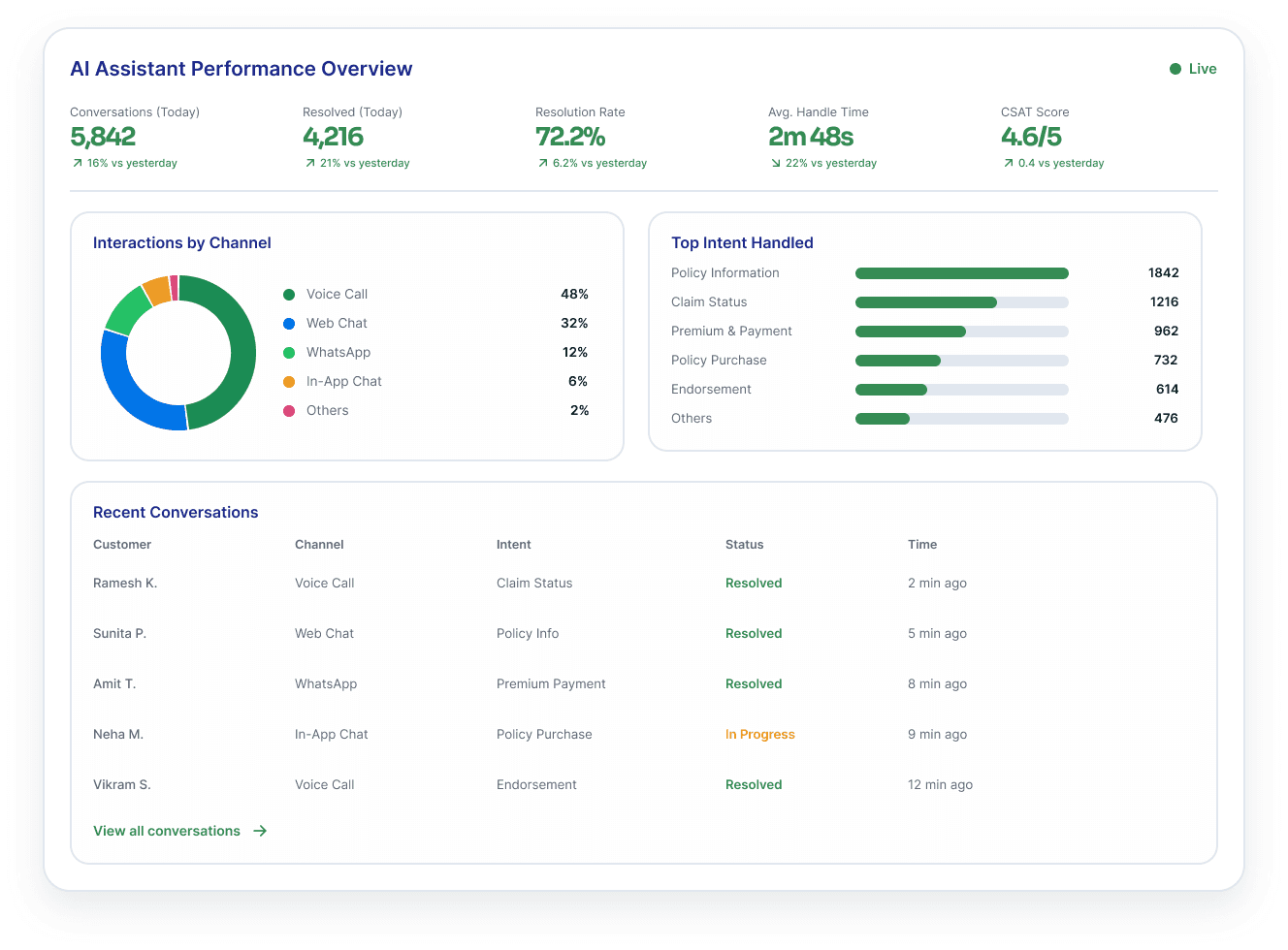 An AI voice and chat assistant console — live conversations, intent and the assist queue.
