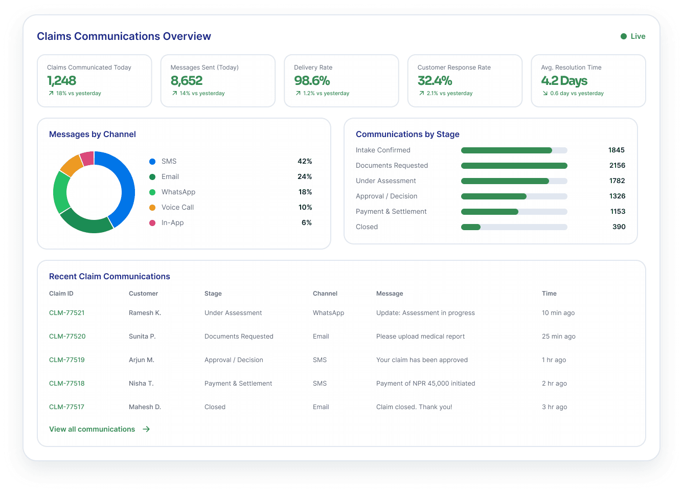 A claims communications board — claim stages, messages sent and the live customer timeline.