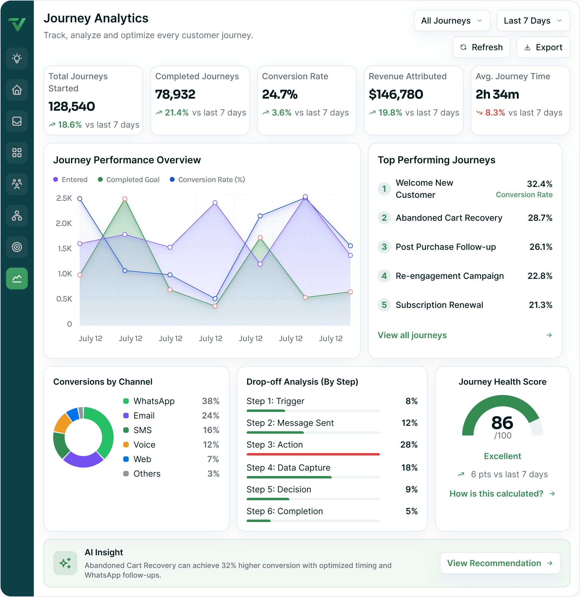 A journey analytics dashboard charting active journeys, conversion and drop-off by stage, with channel performance and an AI recommendation panel beside it.