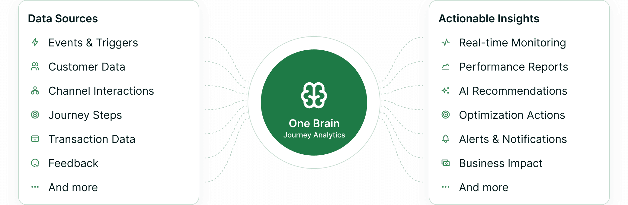 Events and triggers, customer data, channel interactions, journey steps, transaction data and feedback feeding a One Brain journey analytics hub that returns real-time monitoring, performance reports, AI recommendations, optimization actions, alerts and business impact.