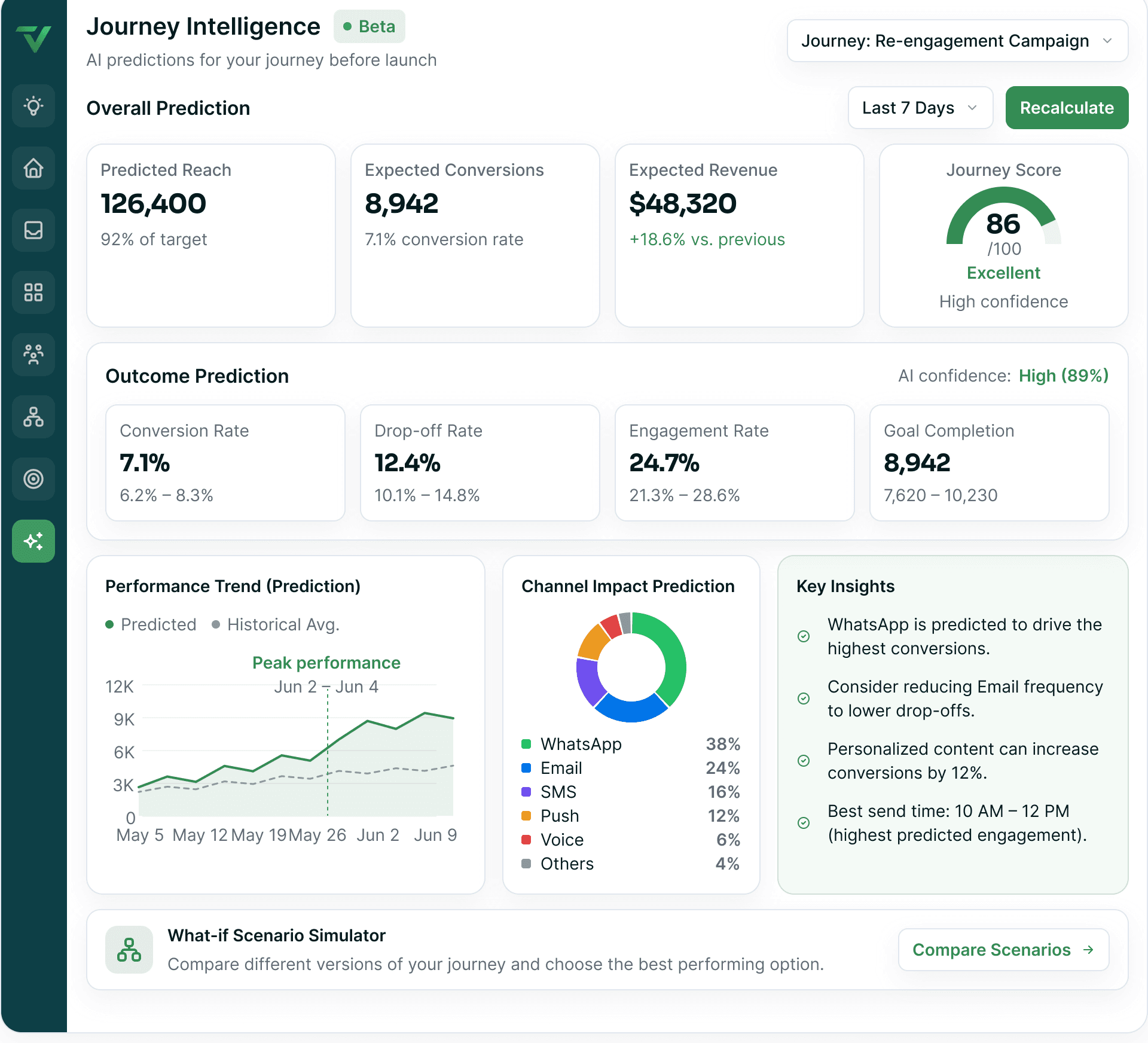 A prediction panel forecasting reach, conversion and revenue for an unlaunched journey, each figure carrying its own AI confidence score.