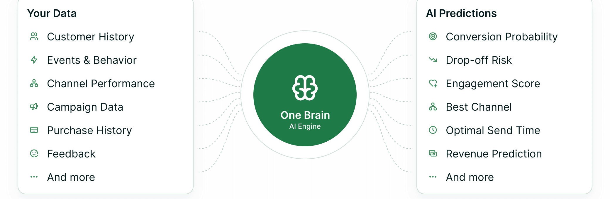 Customer history, events, channel performance, campaign data, purchase history and feedback feeding a One Brain AI engine that returns conversion probability, drop-off risk, engagement score, best channel, optimal send time and revenue prediction.