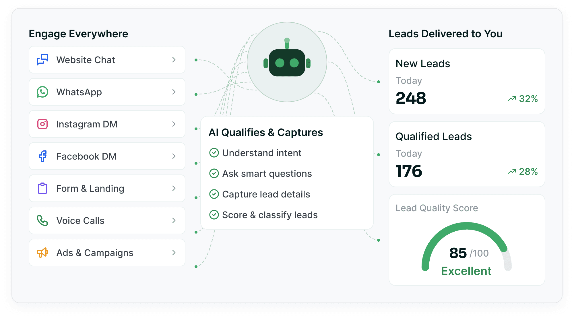 A lead capture board — website chat, WhatsApp, Instagram, Facebook, forms, voice calls and ads feeding an AI engine that qualifies and captures, with new, qualified and lead-quality read-outs beside it.