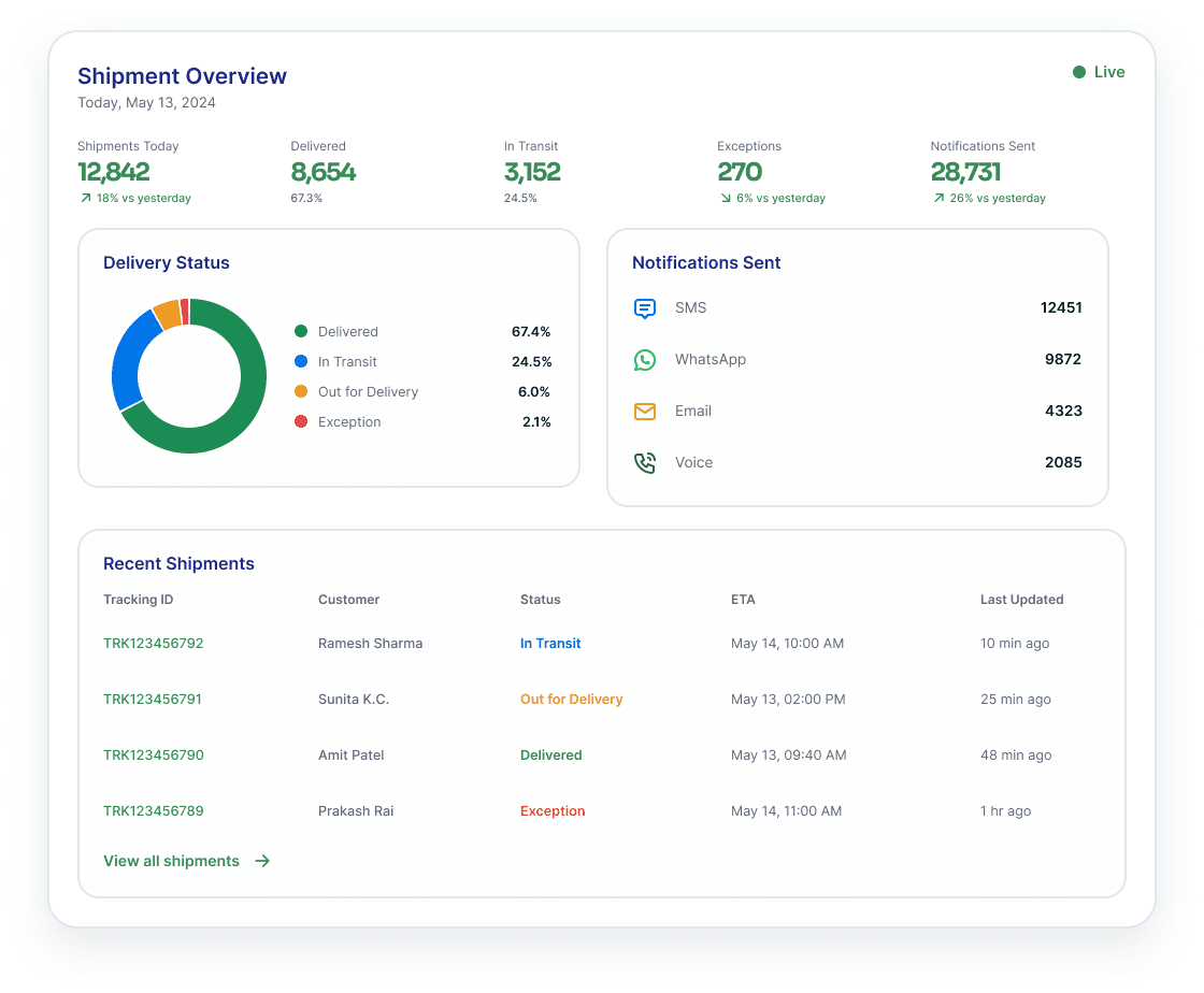 A shipment notification board — delivery and read rates, channel performance and the live shipment event feed.