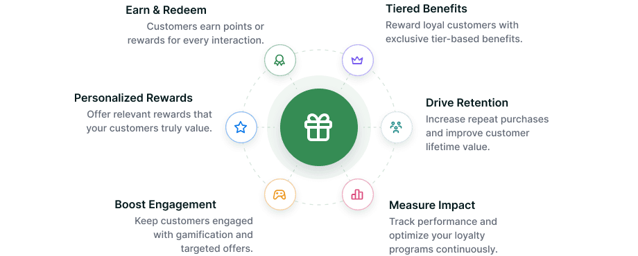A loyalty hub drawn as a dashed hexagonal ring around a deep-green gift disc, with six white glyph discs on the ring and their labels flanking it — Earn & Redeem for points on every interaction, Tiered Benefits for exclusive tiers, Personalized Rewards customers value, Drive Retention for repeat purchases and lifetime value, Boost Engagement through gamification and targeted offers, and Measure Impact for continuous optimization.