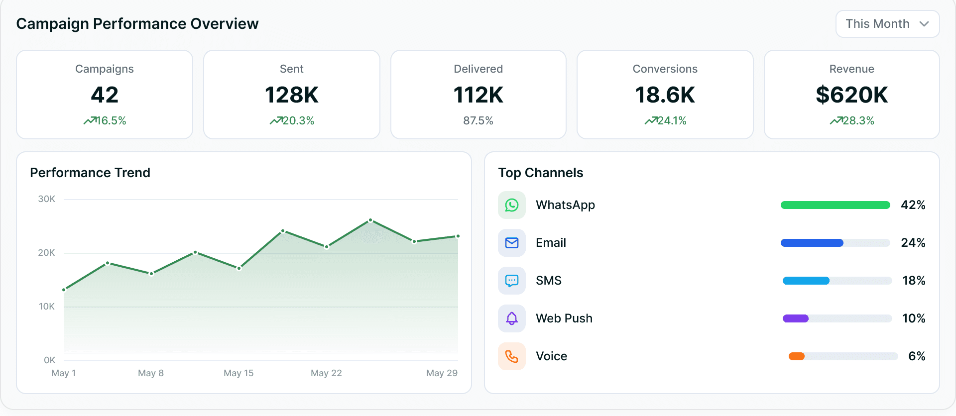 A campaign performance overview — campaigns, sent, delivered, conversions and revenue over a performance trend line and a top-channels breakdown.