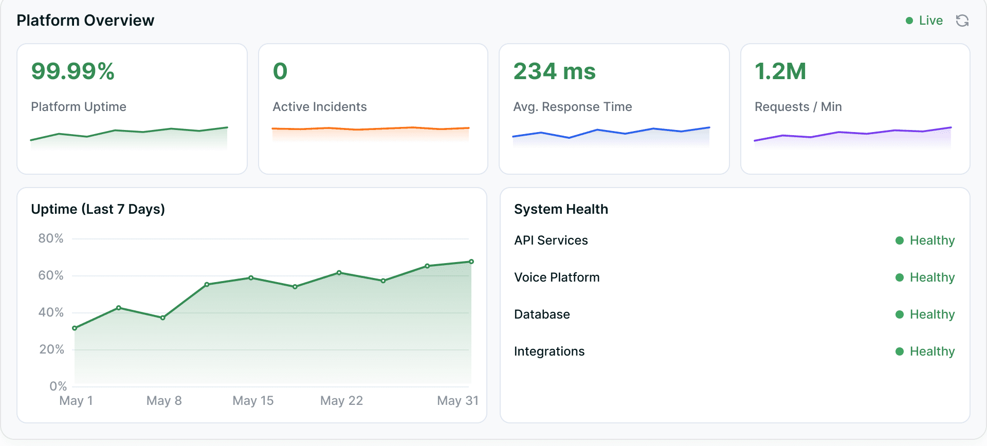 A live platform overview — uptime, active incidents, response time and requests per minute over a seven-day uptime chart beside a system health list.