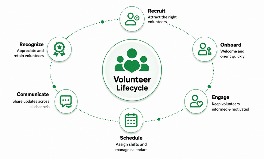 The volunteer lifecycle, from recruiting and onboarding through scheduling, communication and recognition.