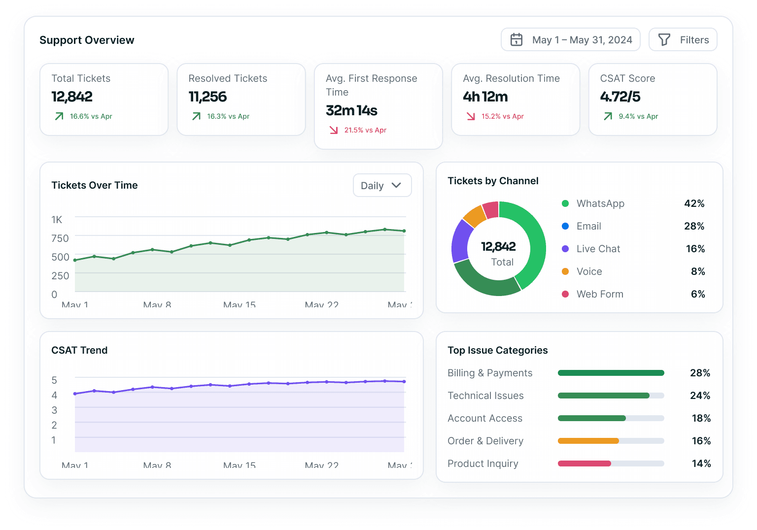 A Support Overview console filtered to May 1 – May 31, 2024 — five KPI cards for total and resolved tickets, average first response and resolution time and CSAT score, a Tickets Over Time area chart beside a Tickets by Channel donut totalling 12,842, and a CSAT Trend chart next to the top issue categories with their share meters.