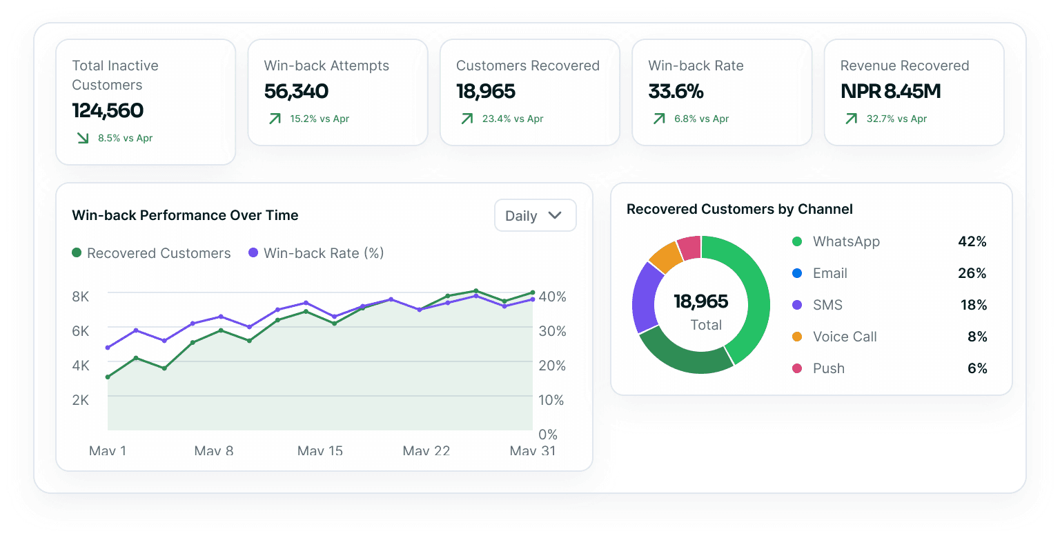 A win-back performance console: five KPI cards reading 124,560 total inactive customers down 8.5%, 56,340 win-back attempts up 15.2%, 18,965 customers recovered up 23.4%, a 33.6% win-back rate up 6.8% and NPR 8.45M revenue recovered up 32.7%, over a Win-back Performance Over Time chart plotting recovered customers against win-back rate beside a Recovered Customers by Channel donut — WhatsApp 42%, Email 26%, SMS 18%, Voice Call 8% and Push 6%.