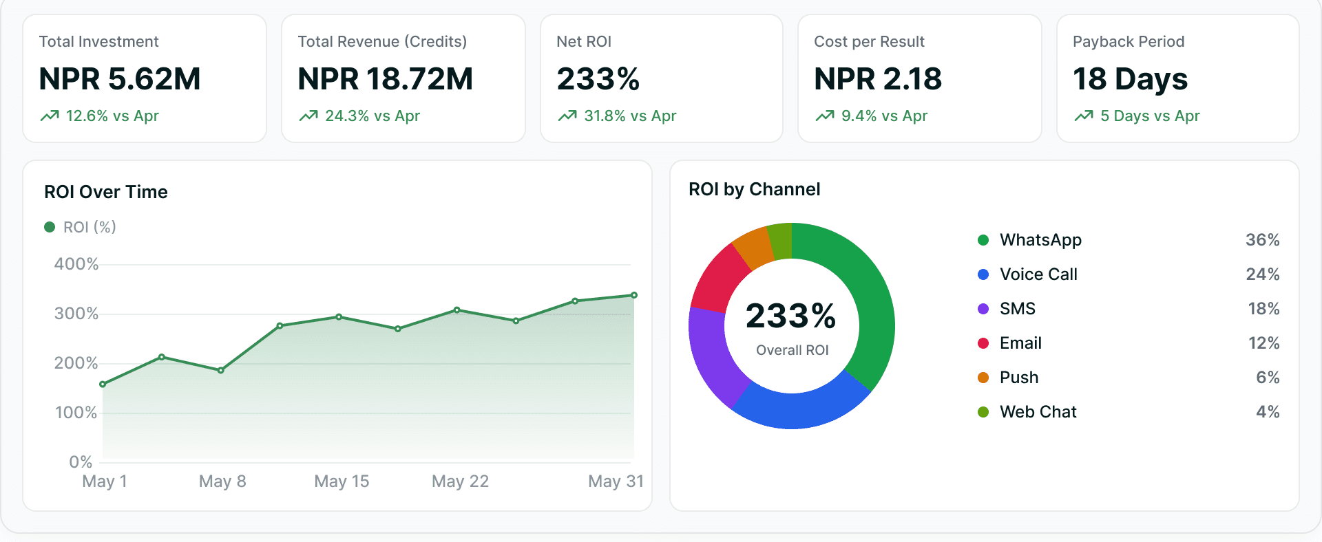 An ROI console — total investment, revenue generated and net ROI over an ROI trend and a channel contribution ring.