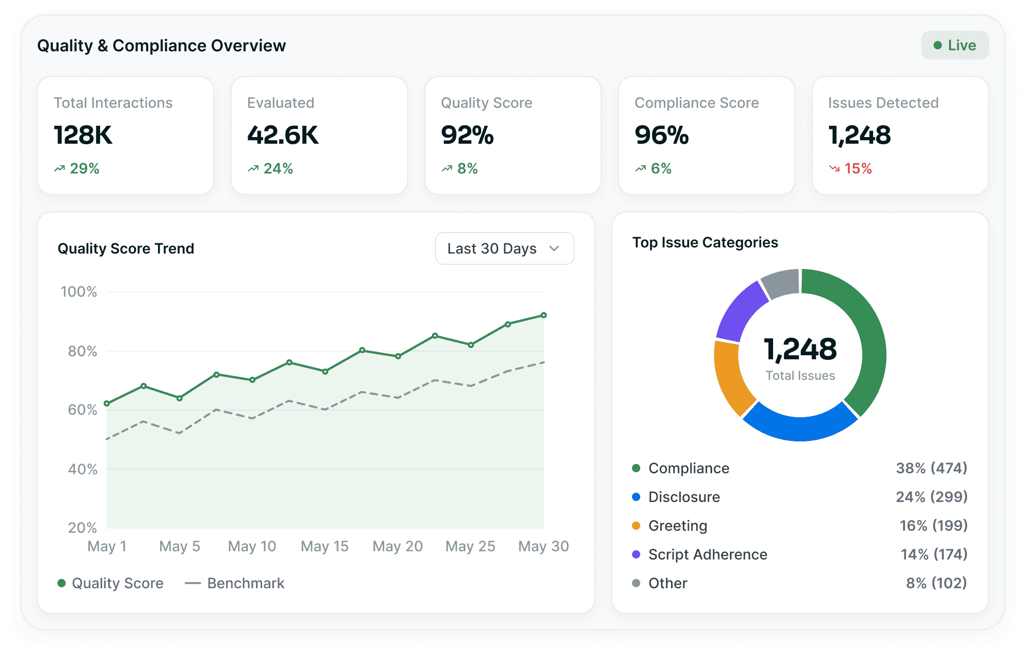 A quality and compliance overview — total interactions, evaluated, quality score, compliance score and issues detected above a quality score trend and a top issue categories ring.