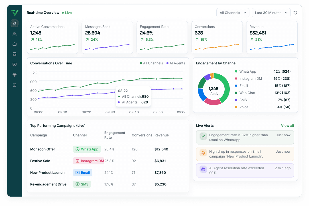 A dark Real-time Overview console with a Live pill and All Channels and Last 30 Minutes filters, five KPI cards for active conversations, messages sent, engagement rate, conversions and revenue, a Conversations Over Time line chart with an 08:22 tooltip beside an Engagement by Channel donut, and a live top-campaigns table next to a Live Alerts feed.