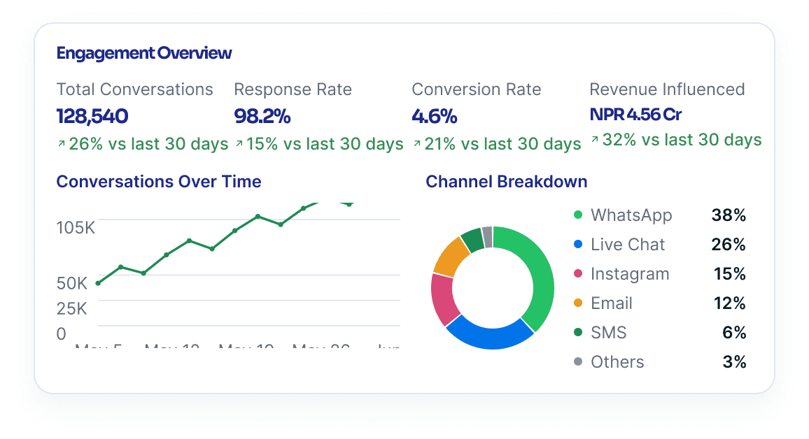 An engagement overview board — total conversations, response rate, conversion rate and revenue influenced over a conversations trend line and a channel breakdown ring.